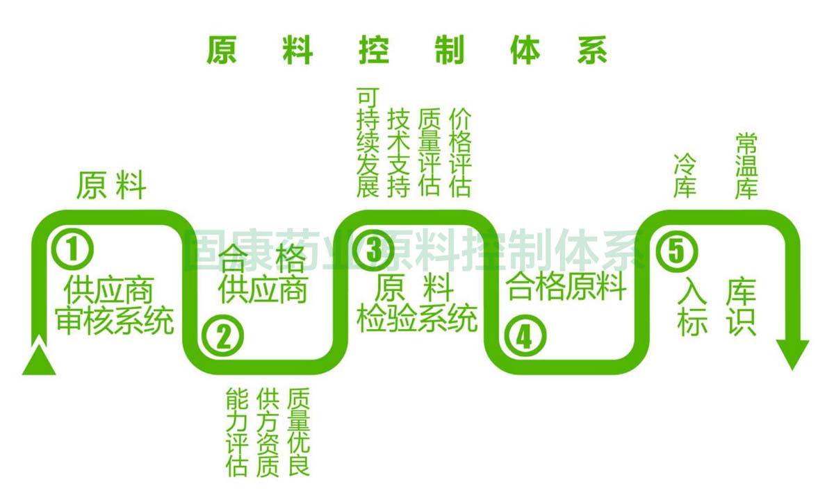 1563158740797895.jpg 荣耀体育在线注册原料控制体系1200.jpg